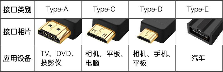 HDMI連接器分類表